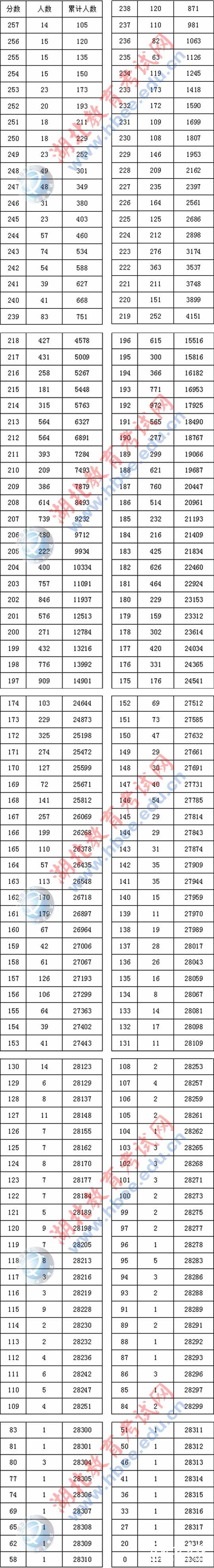 2012年湖北省美术统考考生成绩一分一段表