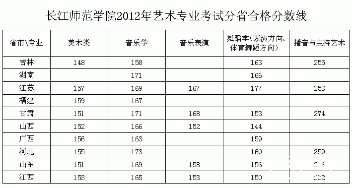 长江师范学院2012年艺术类专业合格分数线