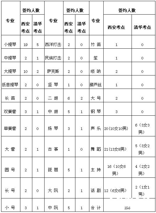 2012年西安交通大学艺术特长生招生简章