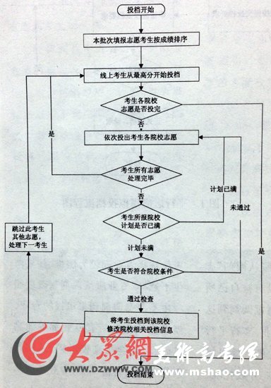 山东高考平行志愿投档：总分相同按单科成绩排序