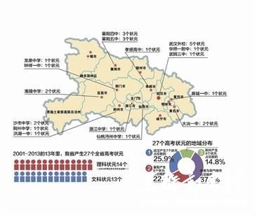 湖北高考状元地图 武汉襄阳荆州获三甲