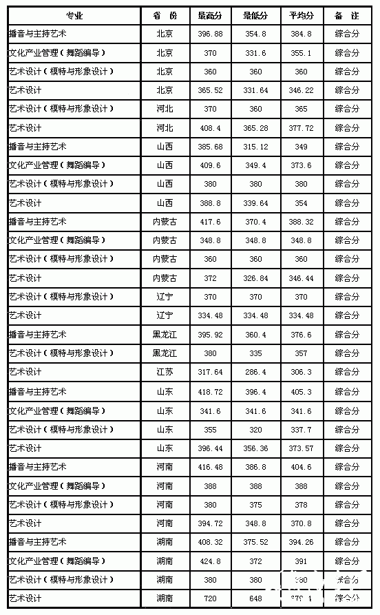 2012年中华女子学院艺术类专业录取分数线