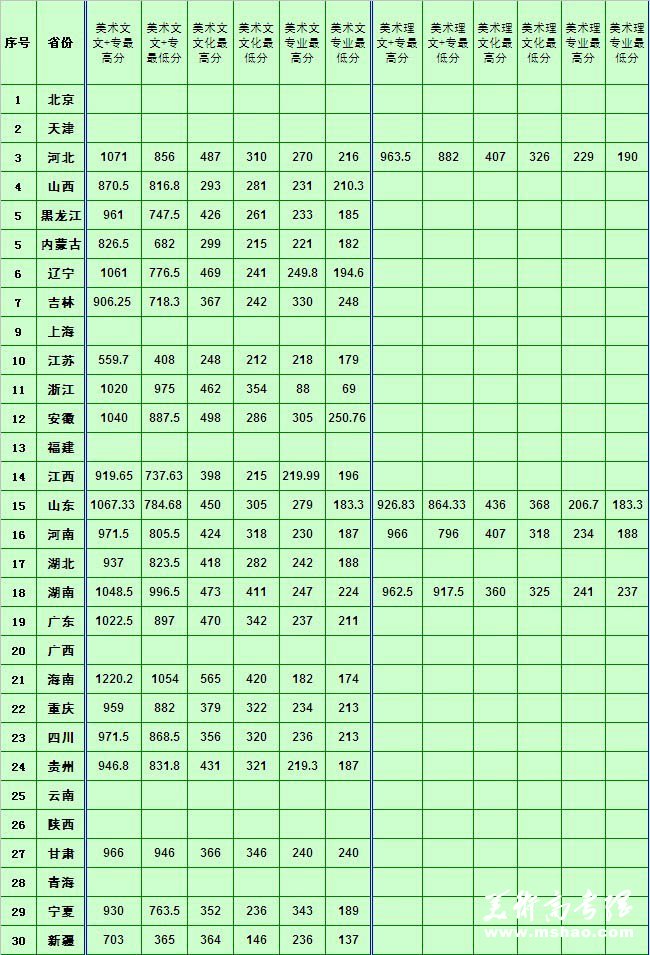 2012年三亚学院艺术类专业录取分数线