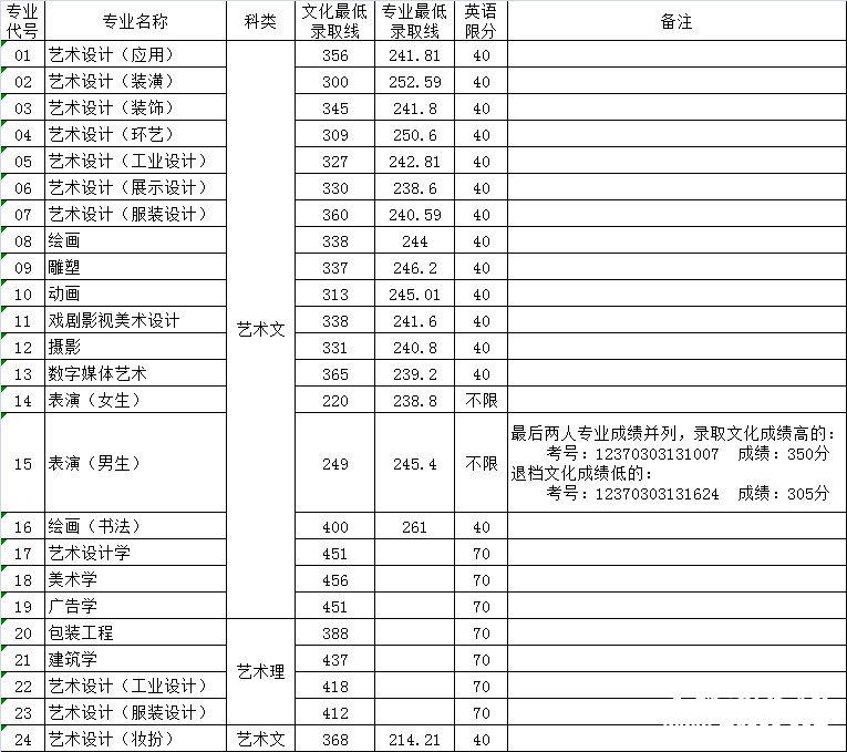 2012年山东工艺美术学院本科录取分数线(省内)