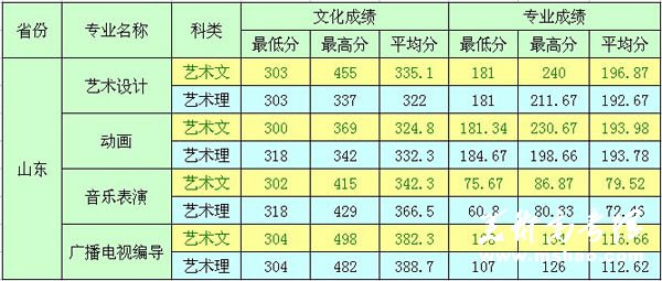 2012年聊城大学东昌学院艺术类录取分数线