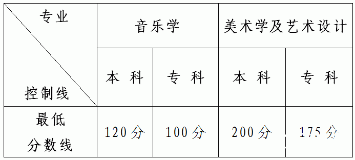 2013年云南美术统考分数线