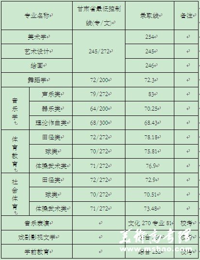 2012年天水师范学院艺术类录取分数线