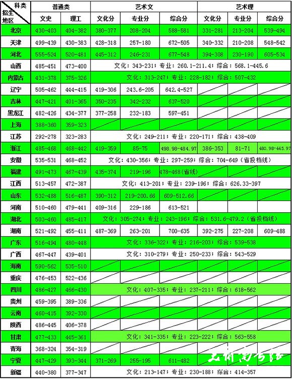 2012年天津商业大学宝德学院艺术类录取分数线