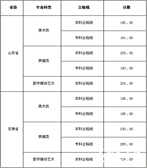 2012年江西服装学院艺术类专业合格分数线