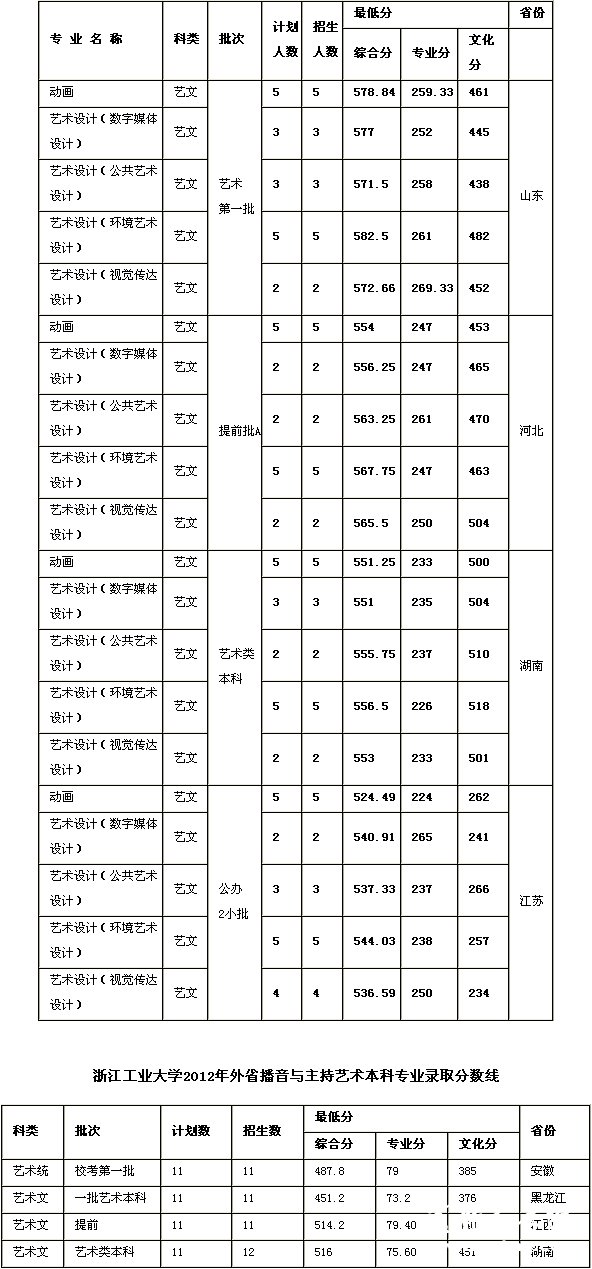 2012年浙江工业大学艺术类专业录取分数线