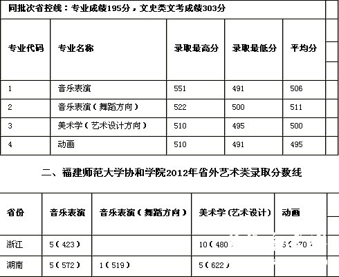 2012年福建师范大学协和学院艺术类本科录取分数线