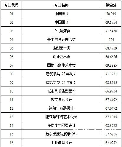 2012年中国美术学院高考各专业录取分数线