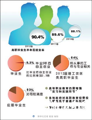 高职就业率稳中有升毕业3年后收入倍增