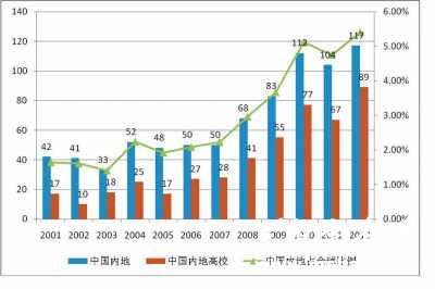 中国13所大学的91个学科跻身世界百强 冲刺世界一流